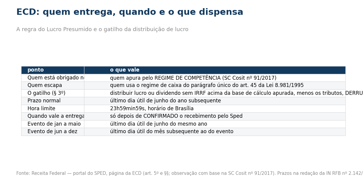 Tabela da regra da ECD e seus prazos
