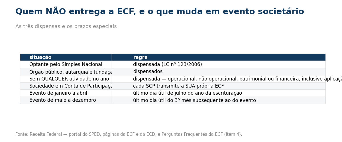 Tabela das dispensas e prazos especiais da ECF