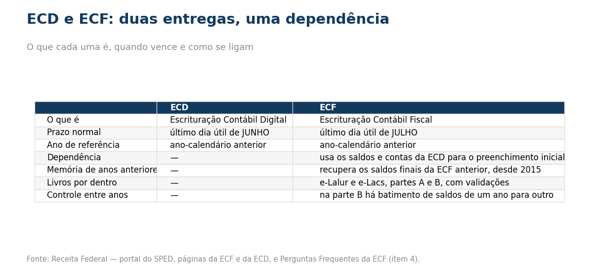 Tabela comparando ECD e ECF