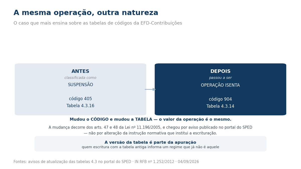 Comparação entre a classificação anterior como suspensão e a atual como operação isenta na EFD-Contribuições