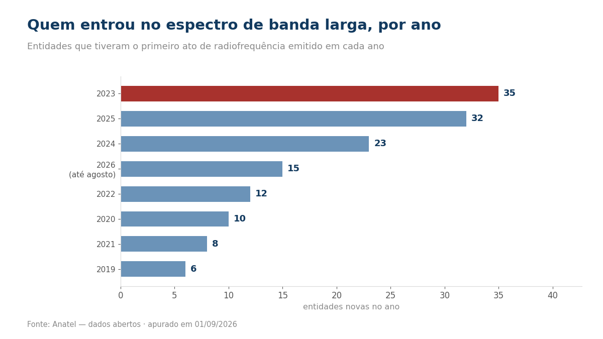 Gráfico de entidades novas com espectro de banda larga por ano