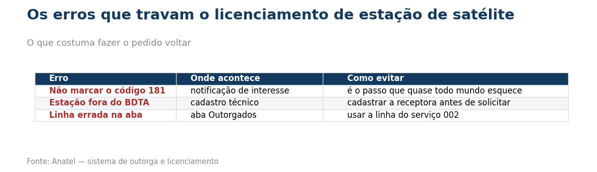 Tabela dos erros que travam o licenciamento de estação de satélite