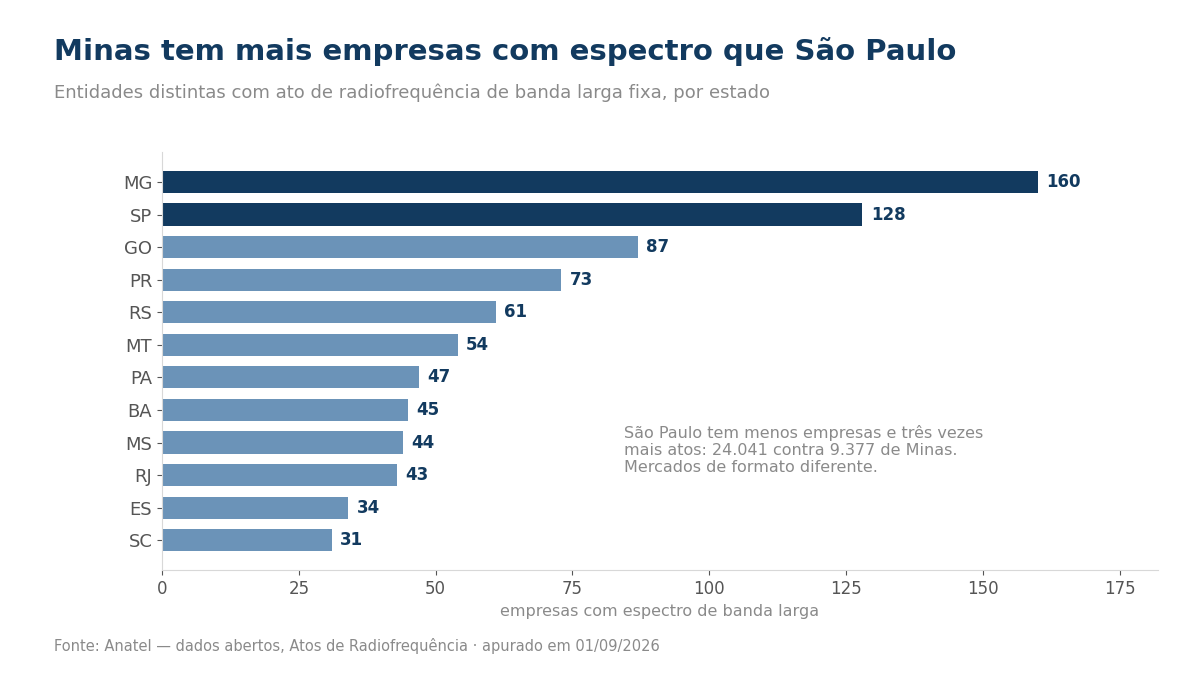 Gráfico de empresas com espectro de banda larga por estado brasileiro