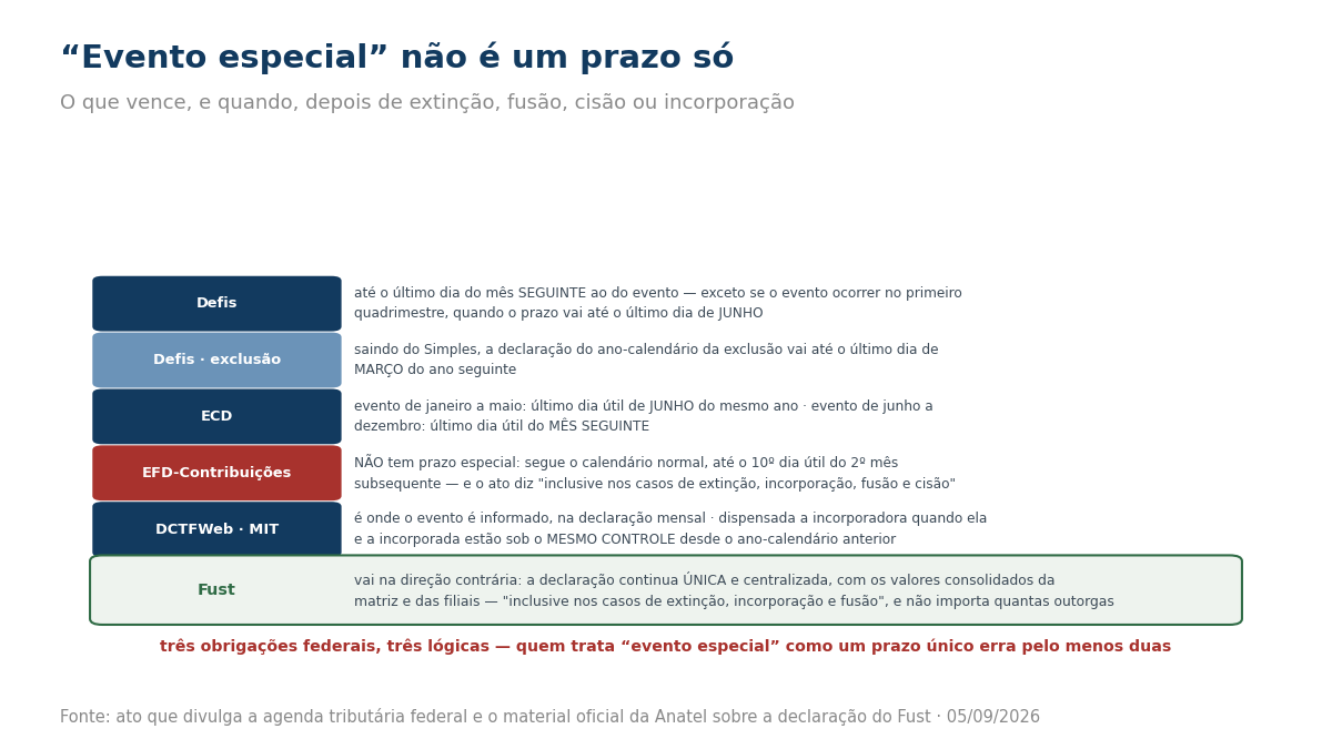 Tabela com os prazos de evento especial da Defis, da ECD, da EFD-Contribuições, da DCTFWeb e a regra de declaração única do Fust.