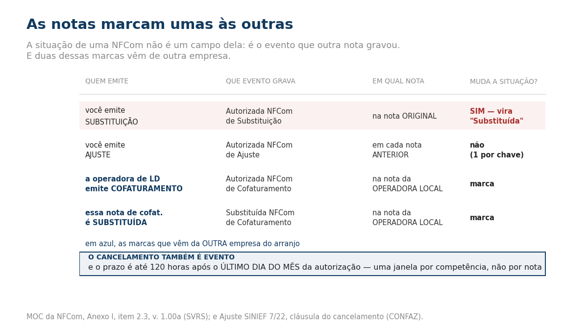 Quadro com os quatro eventos de marcação da NFCom. Quando você emite uma substituição, o evento Autorizada NFCom de Substituição é gravado na nota original e altera a situação dela para Substituída. Quando você emite um ajuste, o evento Autorizada NFCom de Ajuste é gravado em cada nota anterior e não altera a situação, com apenas um evento por chave referenciada. Quando a operadora de longa distância emite a nota de cofaturamento, o evento Autorizada NFCom de Cofaturamento é gravado na nota da operadora local. E quando essa nota de cofaturamento é substituída, o evento Substituída NFCom de Cofaturamento é gravado na mesma nota da operadora local. Abaixo, o aviso de que o cancelamento também é evento e o prazo é de até 120 horas após o último dia do mês da autorização, uma janela por competência e não por nota.