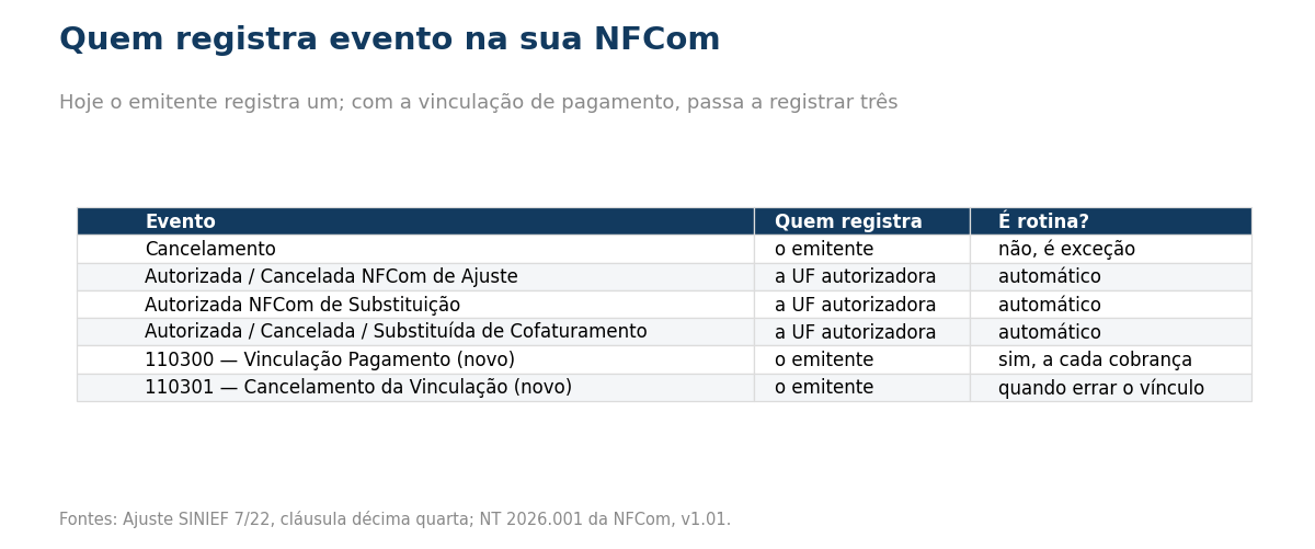 Tabela dos eventos da NFCom por autor: o cancelamento é registrado pelo emitente e é exceção; os eventos de ajuste, substituição e cofaturamento são registrados automaticamente pela UF autorizadora; e os novos eventos 110300 de vinculação de pagamento e 110301 de cancelamento da vinculação são registrados pelo emitente, o primeiro a cada cobrança.