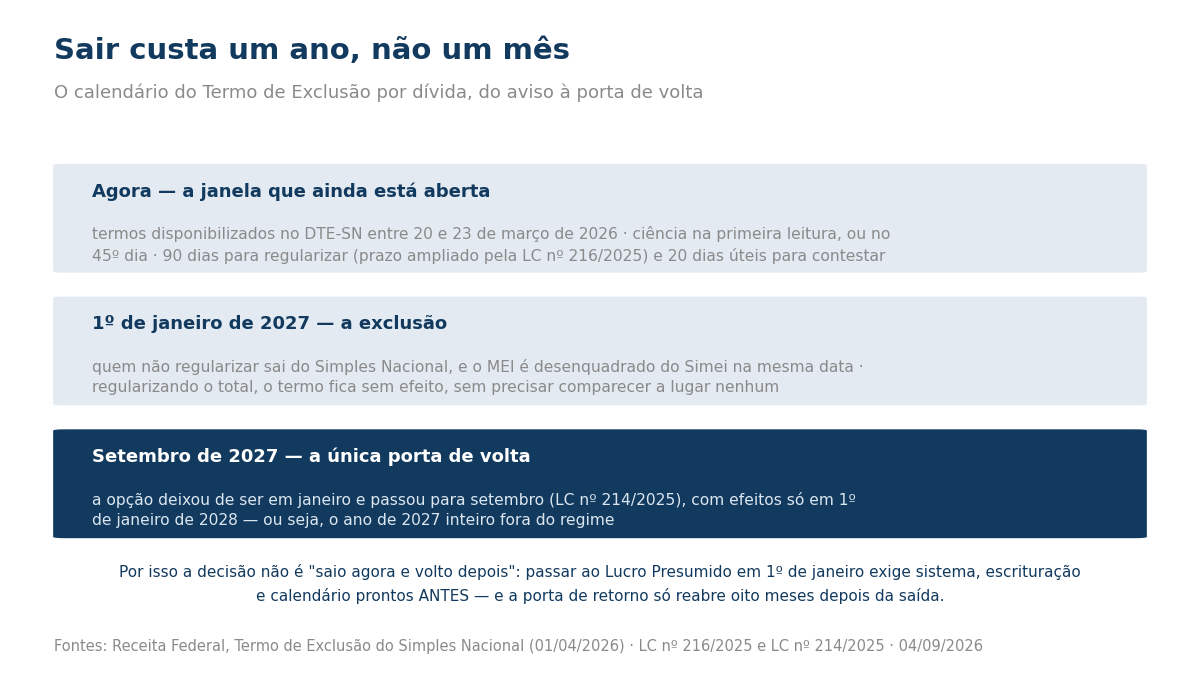 Calendário do Termo de Exclusão do Simples Nacional, do prazo de regularização à janela de retorno em setembro de 2027