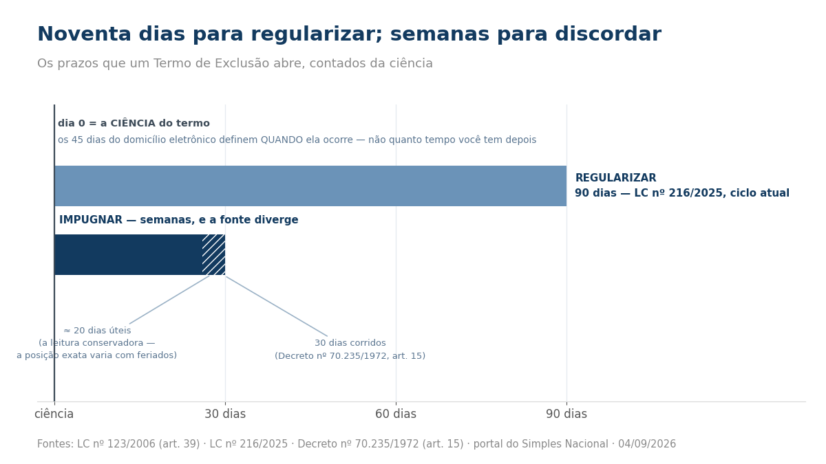Duas barras horizontais comparando prazos a partir da ciência do Termo de Exclusão: 90 dias para regularizar e cerca de 30 dias para impugnar, com faixa hachurada marcando a divergência entre 20 dias úteis e 30 dias corridos.