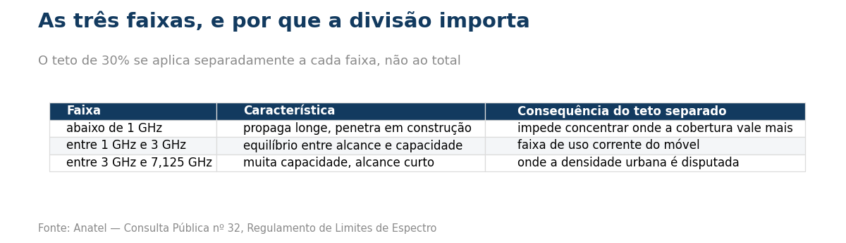 Tabela das três faixas de frequência da Consulta Pública 32