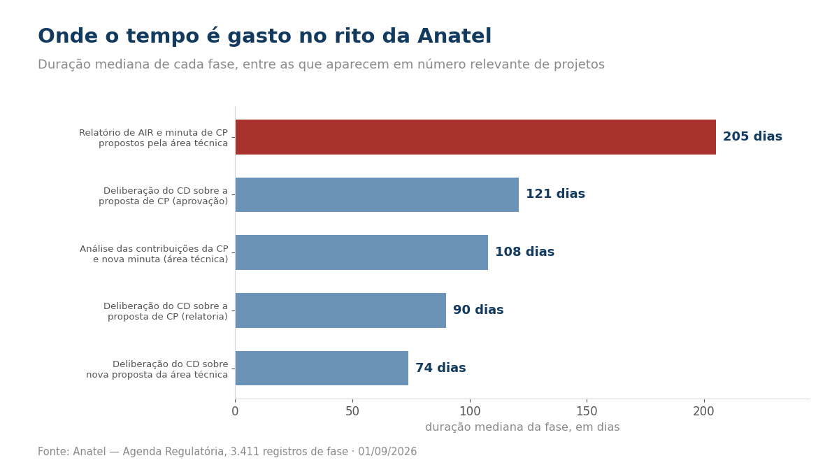 Gráfico com a duração mediana de cada fase do rito regulatório da Anatel, em dias