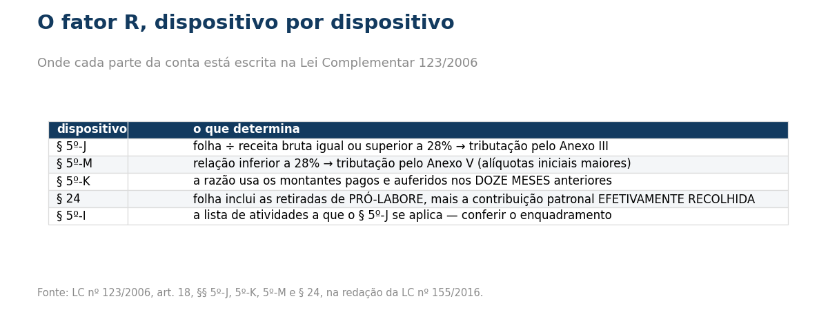 Tabela dos dispositivos do fator R