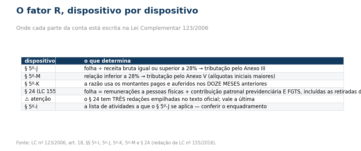 Tabela dos dispositivos do fator R