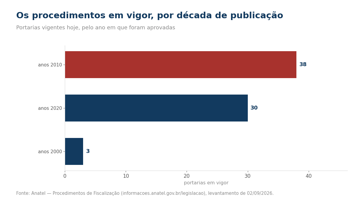  Anatel.:Gráfico por década