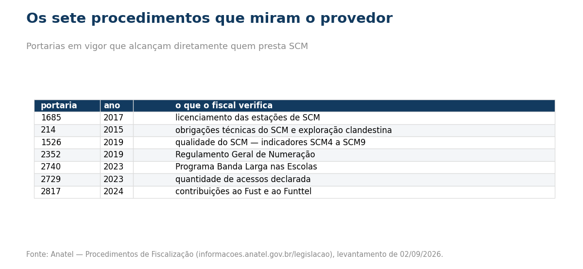  Anatel.:Tabela dos sete procedimentos do provedor