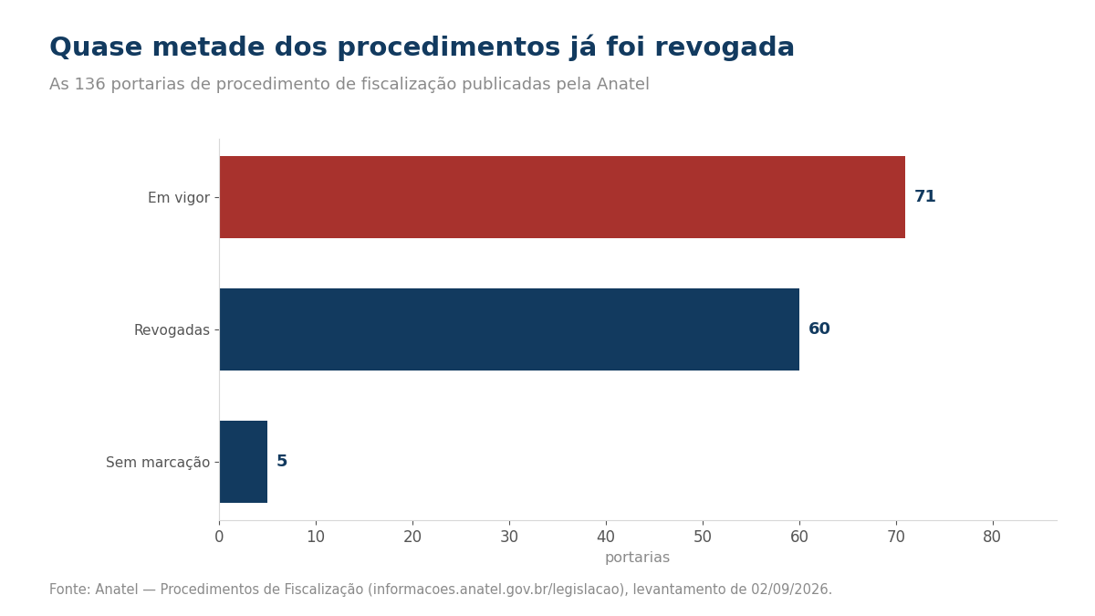  Anatel.:Gráfico da situação das portarias