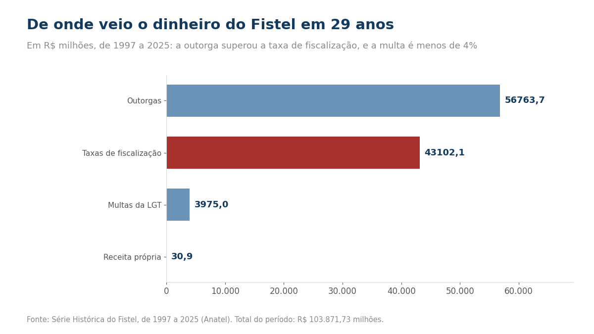 Gráfico de barras das receitas do Fistel de 1997 a 2025 em milhões de reais: outorgas 56.763,7; taxas de fiscalização 43.102,1 em destaque; multas da LGT 3.975,0; e receita própria 30,9.