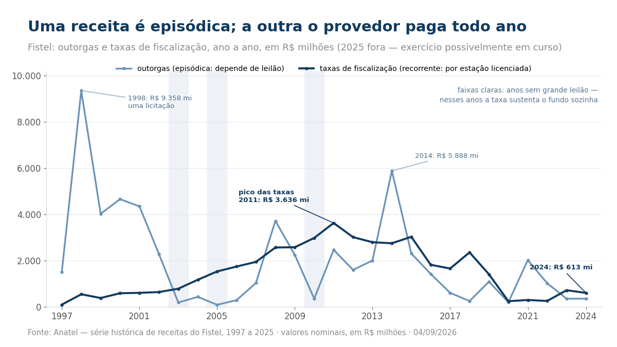 Gráfico de linhas com as receitas do Fistel de 1997 a 2024: outorgas com picos isolados em 1998, 2008 e 2014, e taxas de fiscalização em trajetória contínua, com pico em 2011 e queda a partir de 2020.