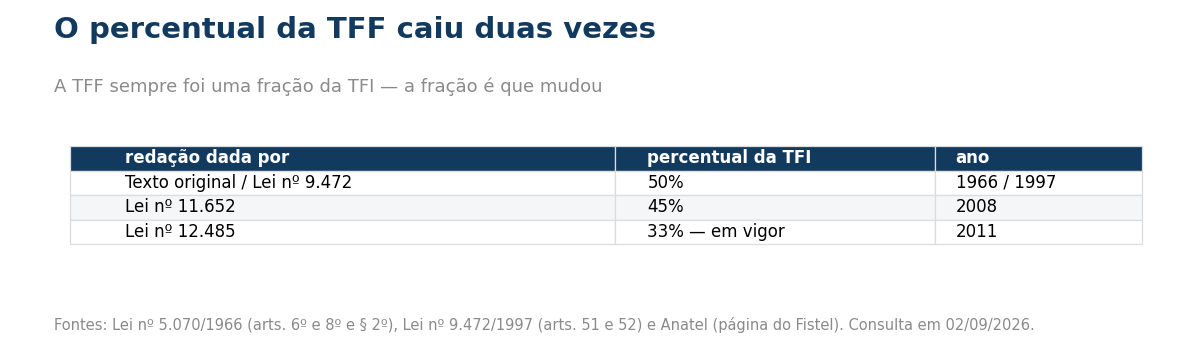 Tabela do historico do percentual da TFF