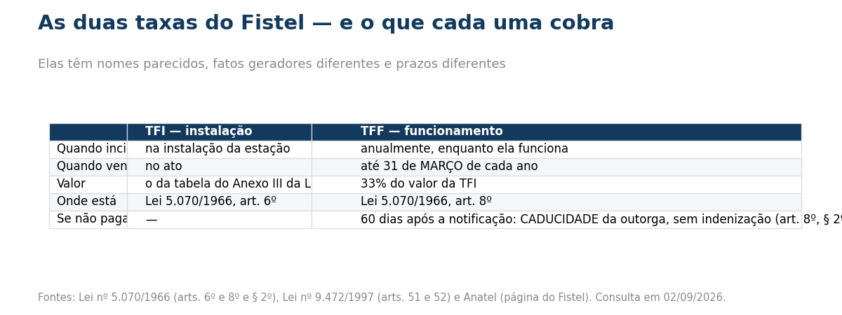 Tabela comparando TFI e TFF