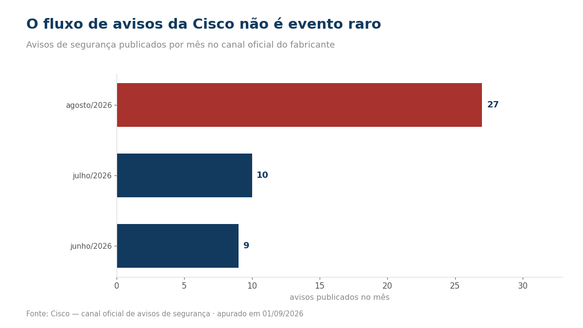 Gráfico com o número de avisos de segurança da Cisco por mês entre junho e agosto de 2026