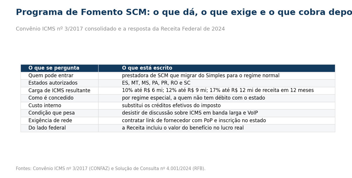Tabela com oito linhas: pode entrar a prestadora de SCM que migrar do Simples para o regime normal; os estados autorizados são Espírito Santo, Mato Grosso, Mato Grosso do Sul, Pará, Paraná, Rondônia e Santa Catarina; a carga de ICMS resultante é de dez por cento até seis milhões de reais de receita, doze por cento até nove milhões e dezessete por cento até doze milhões, medidos em doze meses; é concedido por regime especial a quem não tem débito com o estado; substitui os créditos efetivos do imposto; exige desistir de discussão sobre ICMS em banda larga e VoIP; exige contratar link de fornecedor com ponto de presença e inscrição no estado; e, do lado federal, a Receita incluiu o valor do benefício no lucro real.