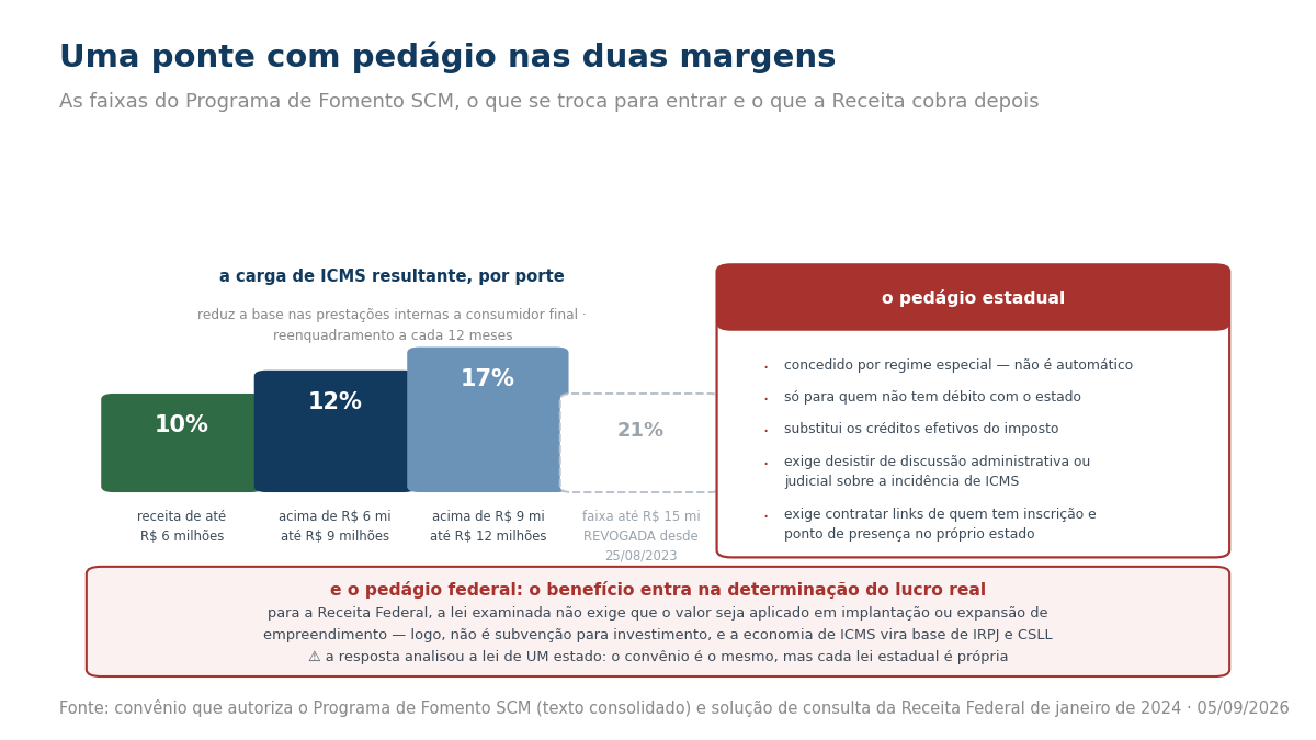 Escada com as cargas de ICMS de 10%, 12% e 17% por faixa de receita, a faixa revogada de 21%, as condições estaduais e o efeito no lucro real.