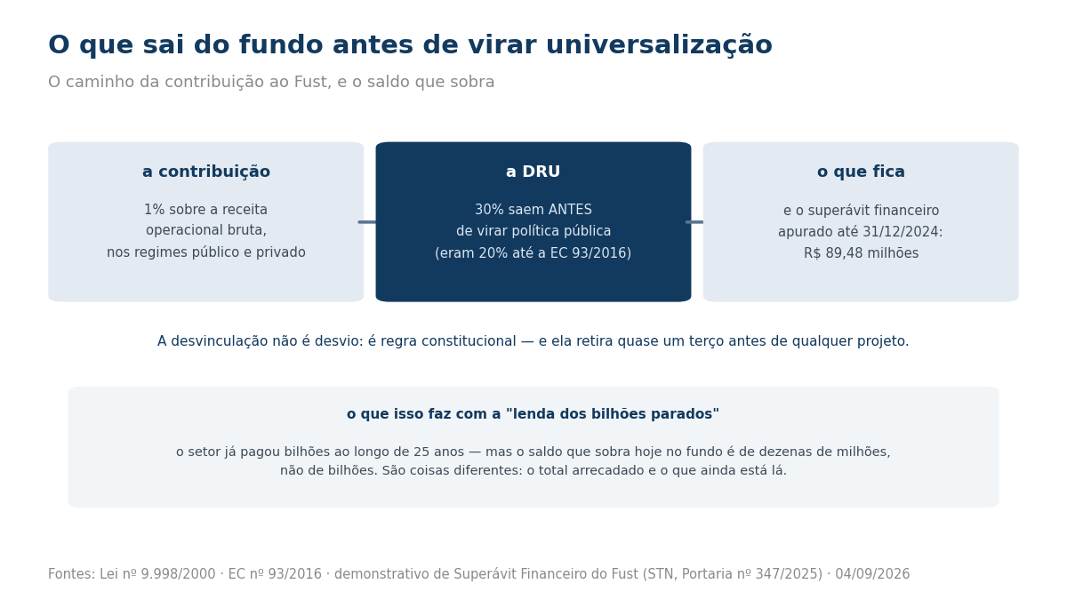 Três caixas em sequência: a contribuição de 1% sobre a receita operacional bruta, a DRU retirando 30% antes, e o superávit financeiro de R$ 89,48 milhões que fica.