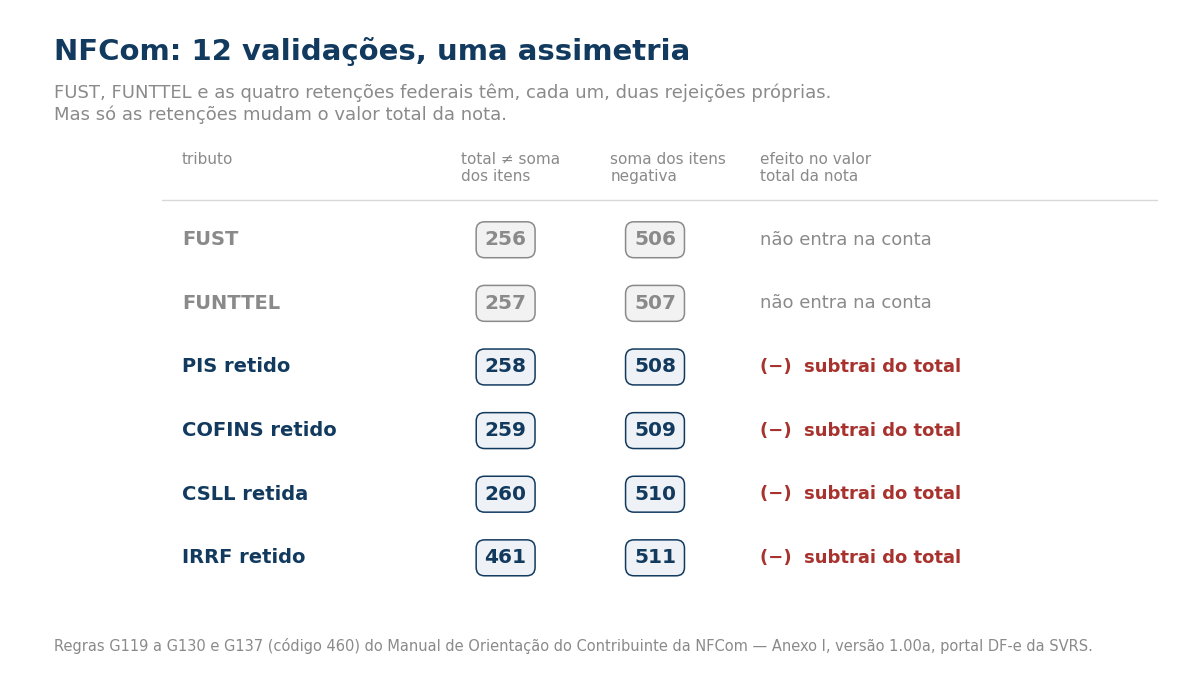 Tabela dos códigos de rejeição da NFCom por tributo: FUST 256 e 506, FUNTTEL 257 e 507, PIS retido 258 e 508, COFINS retido 259 e 509, CSLL retida 260 e 510, IRRF retido 461 e 511. As quatro retenções subtraem do valor total; FUST e FUNTTEL não entram na conta.