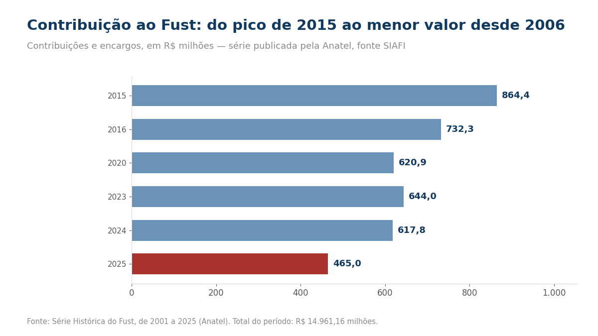 Gráfico de barras da contribuição ao Fust em milhões de reais: 864,4 em 2015; 732,3 em 2016; 620,9 em 2020; 644,0 em 2023; 617,8 em 2024; e 465,0 em 2025, destacado por ser o menor valor da série desde 2006.