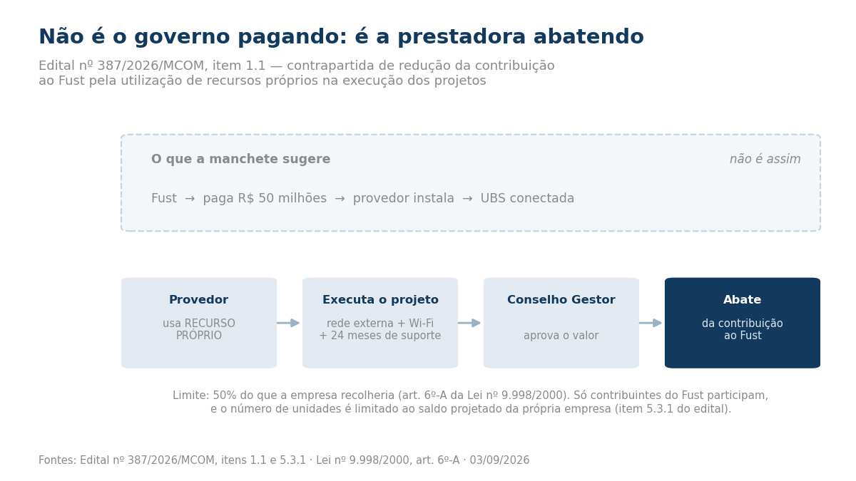 Diagrama comparando a leitura sugerida pela manchete, em que o Fust pagaria, com o fluxo real: provedor usa recurso próprio, executa o projeto, o Conselho Gestor aprova e o valor é abatido da contribuição.