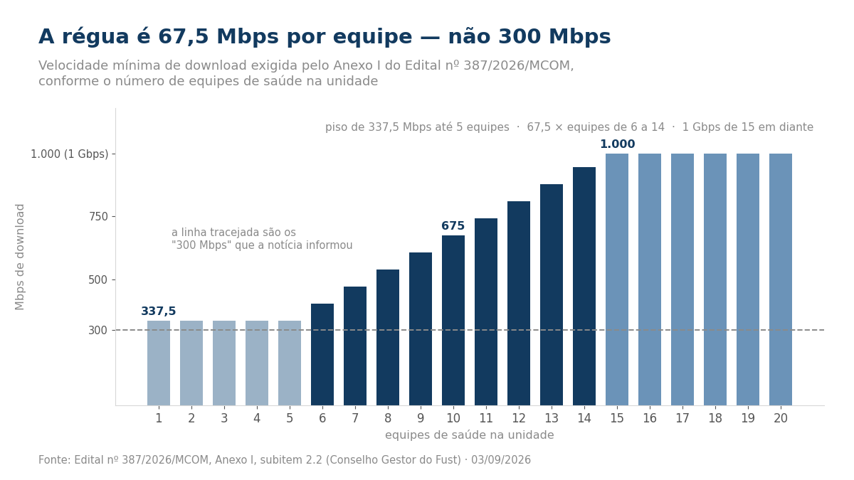 Gráfico de barras da velocidade mínima por número de equipes: 337,5 Mbps até 5 equipes, subindo 67,5 Mbps por equipe até 14, e 1 Gbps de 15 em diante, com linha tracejada em 300 Mbps.