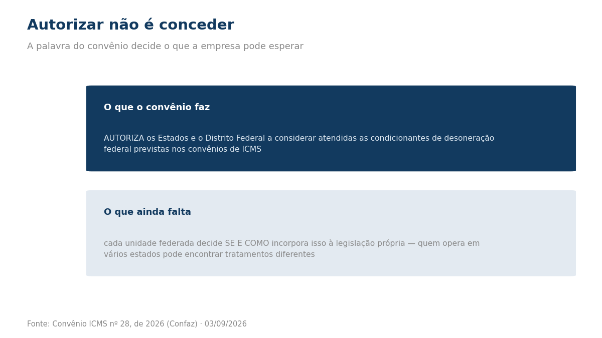 Duas caixas: o que o convênio faz, que é autorizar os estados, e o que ainda falta, que é cada estado incorporar à sua legislação.