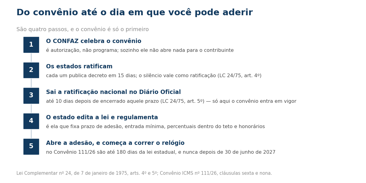 Fluxo em cinco etapas: o CONFAZ celebra o convênio, que é autorização e não programa; os estados ratificam em 15 dias, valendo o silêncio como ratificação; sai a ratificação nacional no Diário Oficial em até 10 dias depois, quando o convênio entra em vigor; o estado edita a lei e regulamenta, fixando prazo, entrada mínima e percentuais; e só então abre a adesão, com até 180 dias da lei estadual e nunca depois de 30 de junho de 2027.