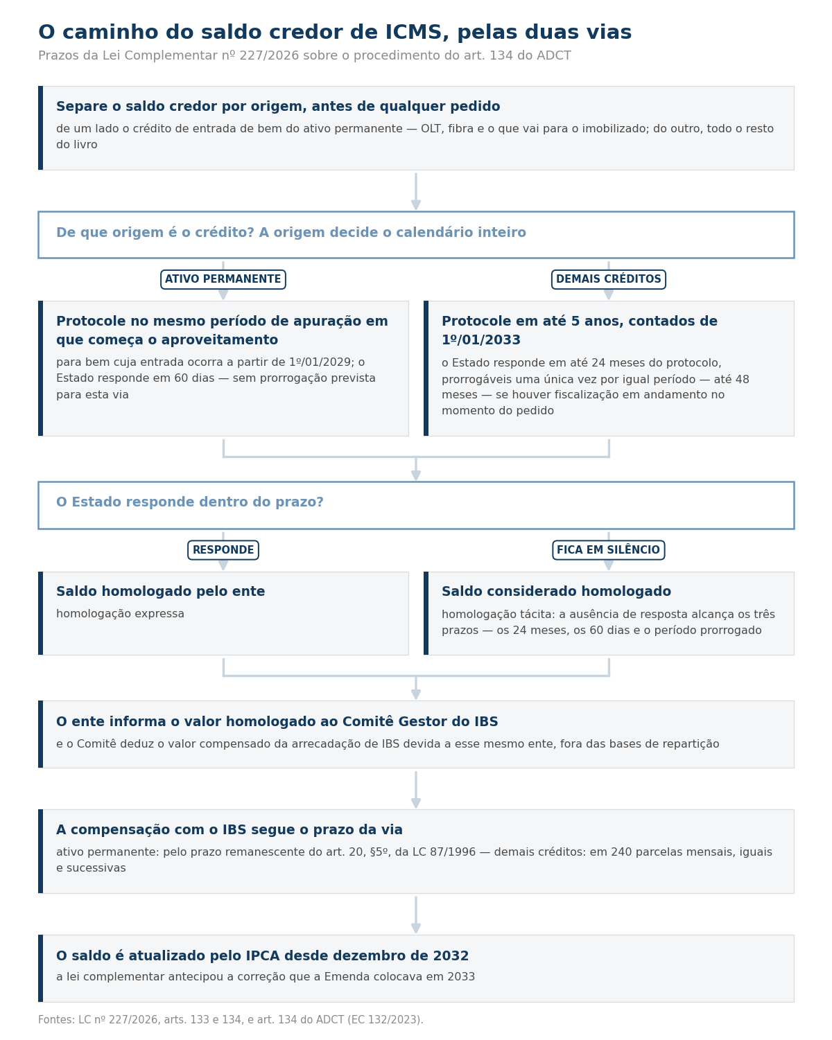 Fluxograma do saldo credor de ICMS: separar o crédito por origem, protocolar no período de apuração se for ativo permanente ou em até cinco anos de 1º/01/2033 nos demais casos, resposta ou silêncio do Estado, informação ao Comitê Gestor do IBS, compensação e atualização pelo IPCA desde dezembro de 2032