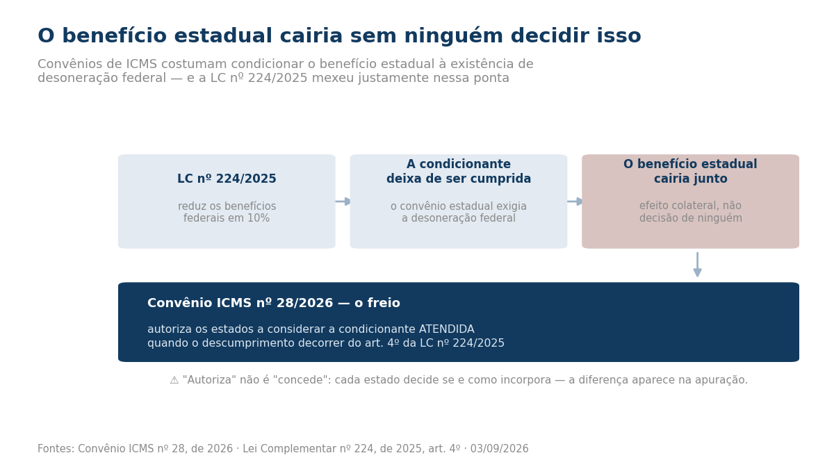 Três caixas em sequência mostrando a cascata da LC 224/2025 até a queda do benefício estadual, e abaixo a caixa do Convênio ICMS 28/2026 que interrompe o efeito.
