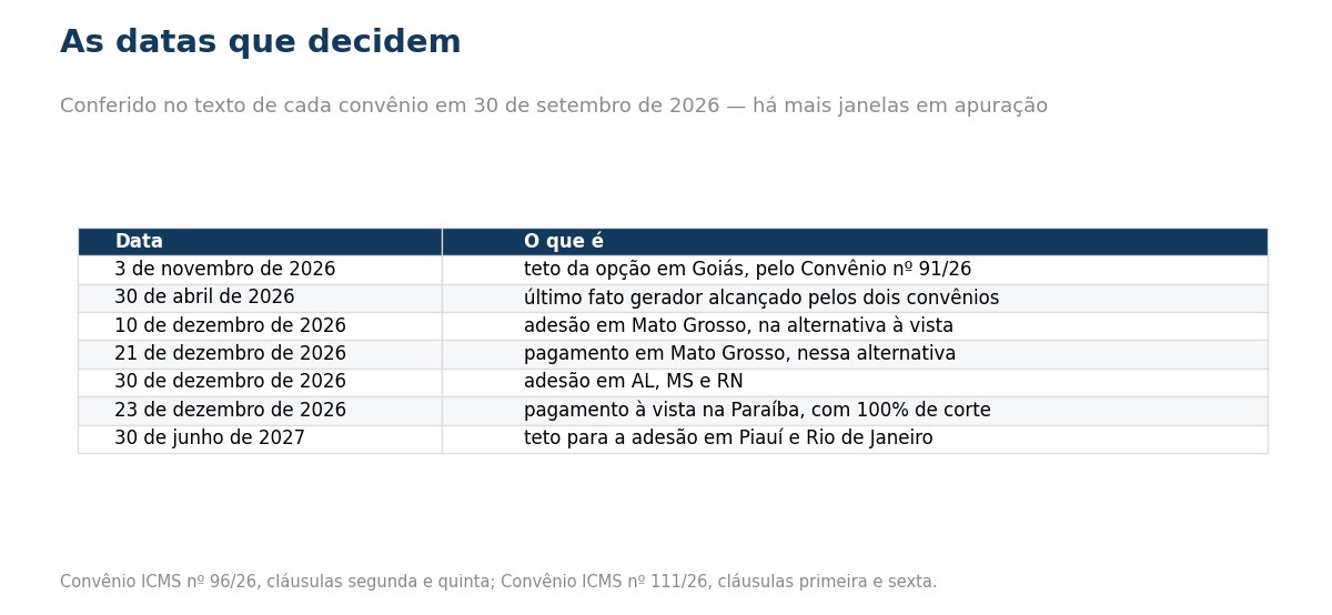Tabela de datas: 3 de novembro de 2026 é o teto da opção em Goiás pelo Convênio nº 91 de 2026; 30 de abril de 2026 é o último fato gerador alcançado pelos dois convênios de setembro; 10 de dezembro de 2026 é a adesão em Mato Grosso na alternativa à vista; 21 de dezembro de 2026 é o pagamento nessa alternativa; 30 de dezembro de 2026 é a adesão em Alagoas, Mato Grosso do Sul e Rio Grande do Norte; 23 de dezembro de 2026 é o pagamento à vista na Paraíba, com 100 por cento de corte; e 30 de junho de 2027 é o teto para a adesão em Piauí e Rio de Janeiro.