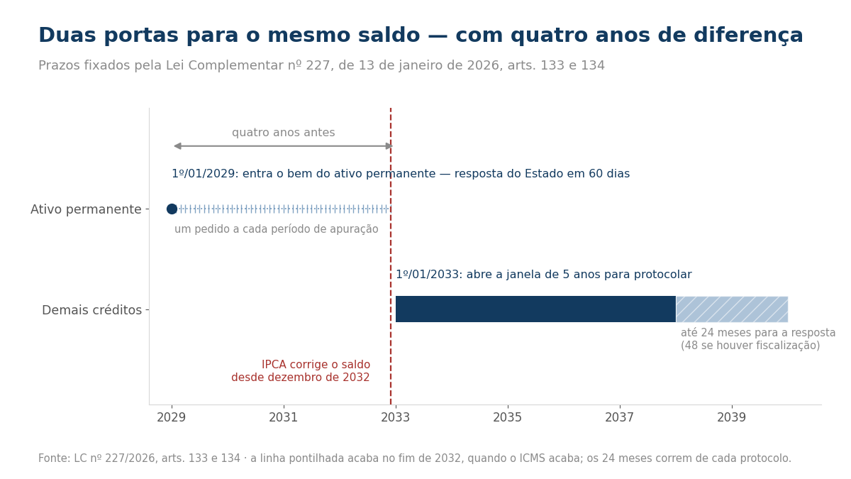 Linha do tempo de 2029 a 2040 com duas faixas: o crédito de ativo permanente, com um pedido a cada período de apuração desde 1º de janeiro de 2029 e resposta do Estado em 60 dias; e os demais créditos, com janela de cinco anos para protocolar a partir de 1º de janeiro de 2033 e resposta em até 24 meses