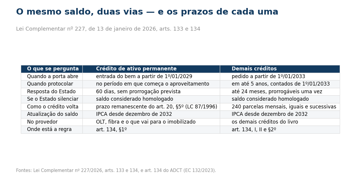 Quadro comparando as duas vias do saldo credor de ICMS: quando a porta abre, quando protocolar, prazo de resposta do Estado, efeito do silêncio, forma de compensação, atualização pelo IPCA e onde está a regra