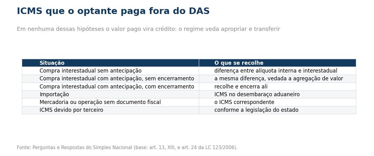Tabela com seis situações: compra interestadual sem antecipação recolhe a diferença entre alíquota interna e interestadual; com antecipação sem encerramento recolhe a mesma diferença, vedada a agregação de valor; com antecipação e encerramento recolhe e encerra ali; importação recolhe o ICMS no desembaraço aduaneiro; mercadoria ou operação sem documento fiscal recolhe o ICMS correspondente; e o ICMS devido por terceiro segue a legislação do estado.