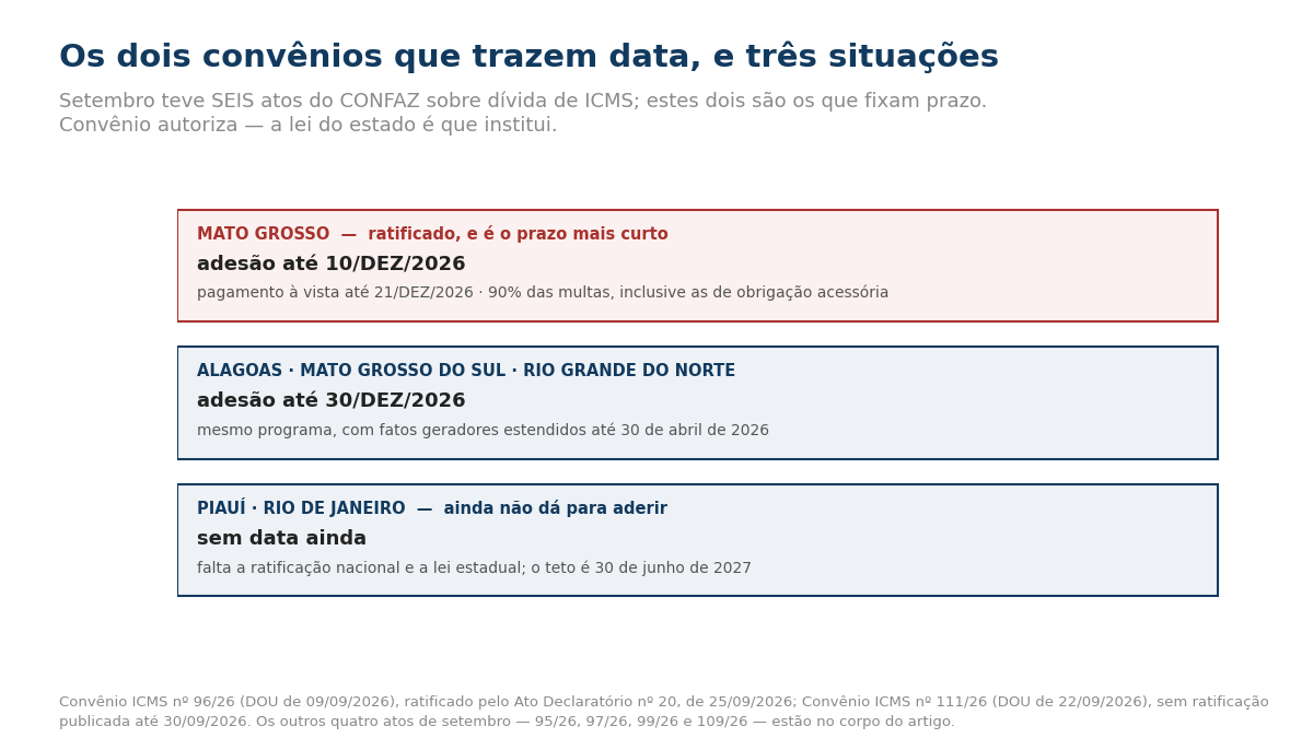 Quadro com três faixas, dos dois convênios de setembro que fixam prazo. Mato Grosso, ratificado e com o prazo mais curto: adesão até 10 de dezembro de 2026, pagamento à vista até 21 de dezembro, com 90 por cento das multas, inclusive as de obrigação acessória. Alagoas, Mato Grosso do Sul e Rio Grande do Norte: adesão até 30 de dezembro de 2026, com fatos geradores estendidos até 30 de abril de 2026. Piauí e Rio de Janeiro: ainda não dá para aderir, falta a ratificação nacional e a lei estadual, e o teto é 30 de junho de 2027. Setembro teve seis atos do CONFAZ sobre dívida de ICMS; os outros quatro estão no corpo do artigo.