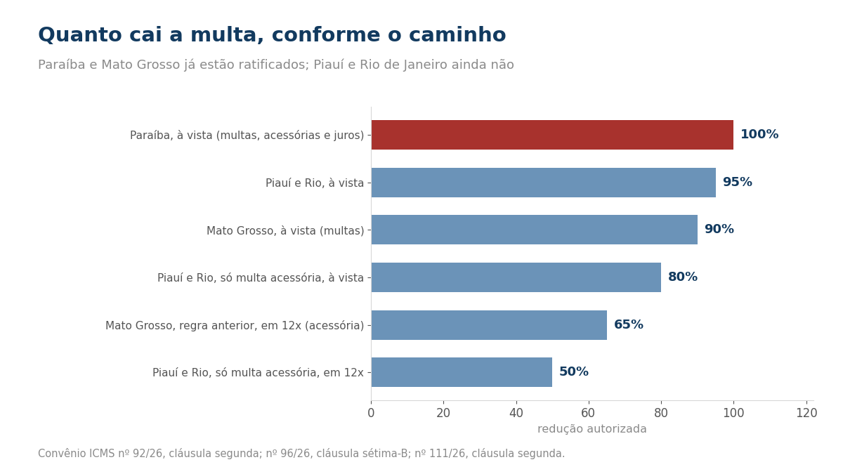 Gráfico de barras com a redução autorizada em cada caminho: Paraíba à vista, 100 por cento das multas punitivas, moratórias, acessórias e dos juros, em destaque; Piauí e Rio à vista, 95 por cento; Mato Grosso à vista, 90 por cento das multas; Piauí e Rio só para multa acessória à vista, 80 por cento; regra anterior de Mato Grosso para multa acessória em 12 vezes, 65 por cento; e Piauí e Rio para multa acessória em 12 vezes, 50 por cento.