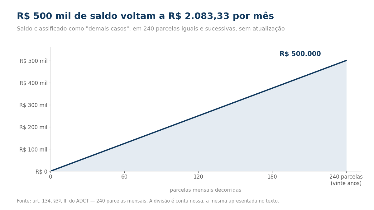 Linha ascendente mostrando um saldo de R$ 500 mil sendo recuperado a R$ 2.083,33 por mês ao longo de 240 parcelas mensais, ou vinte anos