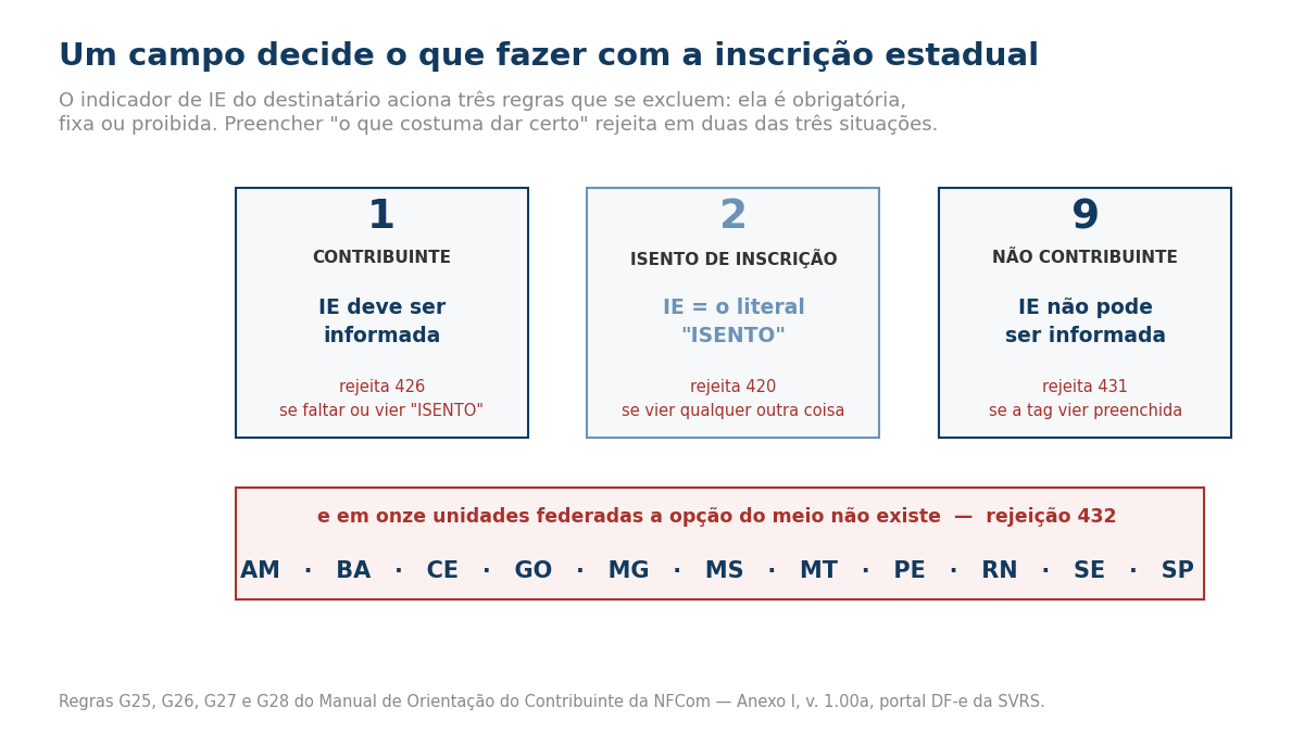 Quadro com os três valores do indicador de inscrição estadual do destinatário na NFCom: 1 contribuinte, a inscrição deve ser informada, rejeição 426; 2 isento de inscrição, a inscrição deve ser o literal ISENTO, rejeição 420; 9 não contribuinte, a inscrição não pode ser informada, rejeição 431. Abaixo, a lista das onze unidades federadas que não aceitam o indicador 2, com rejeição 432: AM, BA, CE, GO, MG, MS, MT, PE, RN, SE e SP.