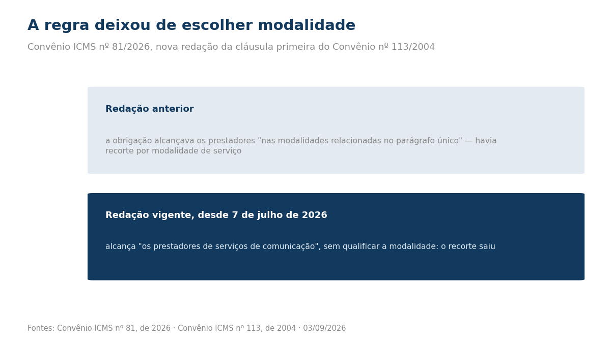 Duas caixas comparando a redação anterior, restrita a modalidades relacionadas no parágrafo único, com a vigente, que alcança prestadores de serviços de comunicação sem qualificar a modalidade.