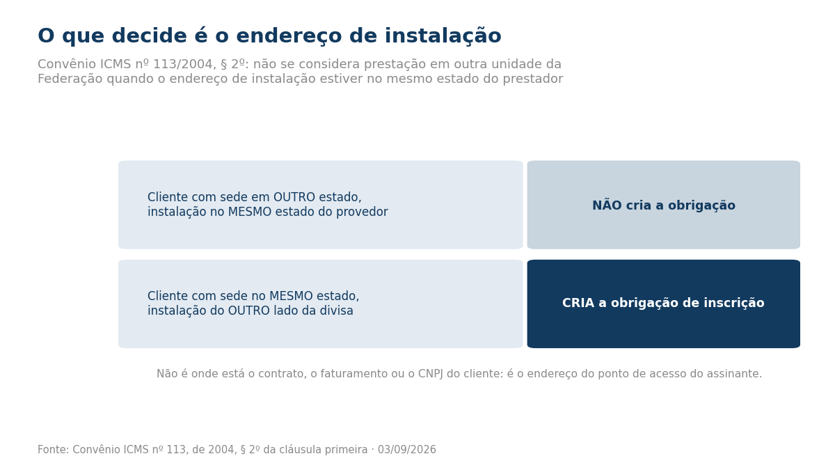 Duas situações comparadas: cliente com sede em outro estado mas instalação no mesmo estado do provedor não cria a obrigação; instalação do outro lado da divisa cria.