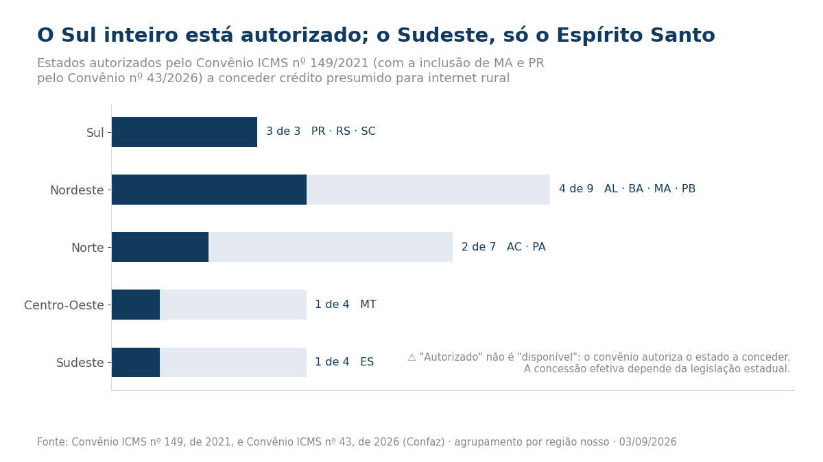 Gráfico de barras por região mostrando quantos estados de cada uma estão autorizados ao crédito presumido de ICMS para internet rural: Sul 3 de 3, Nordeste 4 de 9, Norte 2 de 7, Centro-Oeste 1 de 4 e Sudeste 1 de 4.