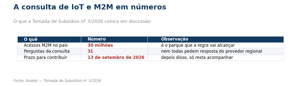Tabela com os números da consulta de IoT e M2M da Anatel