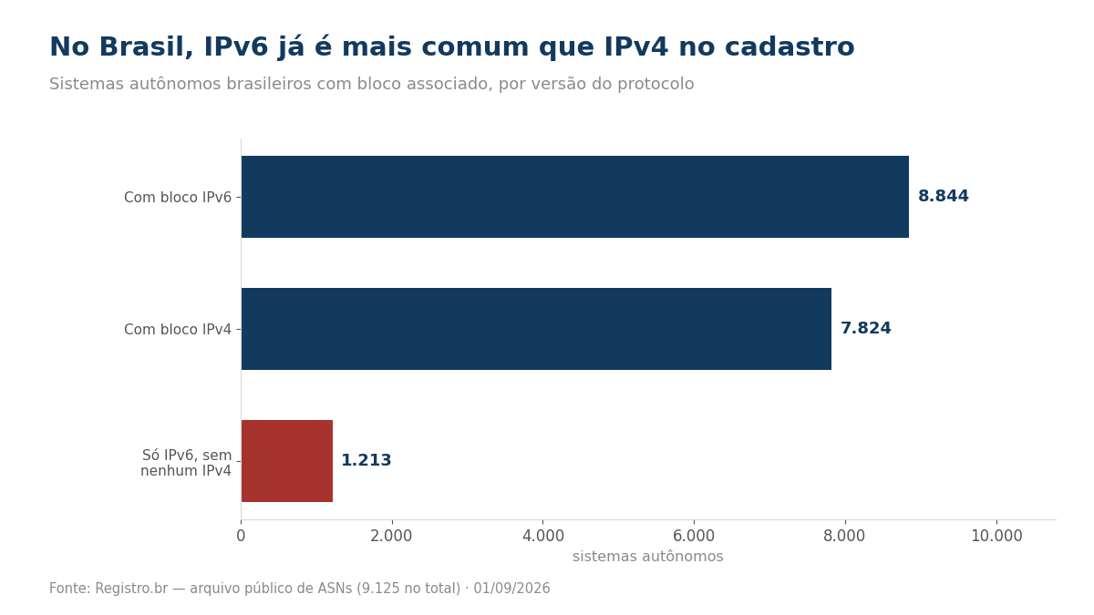 Gráfico comparando sistemas autônomos brasileiros com bloco IPv6 e com bloco IPv4