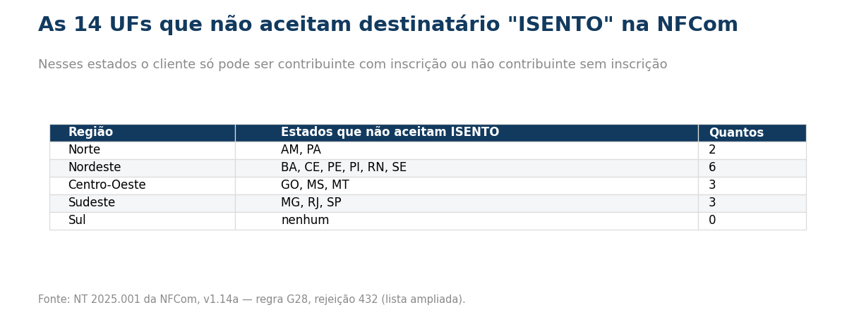 Tabela por região das quatorze unidades federadas que não aceitam destinatário isento de inscrição estadual na NFCom: Norte com AM e PA, Nordeste com BA, CE, PE, PI, RN e SE, Centro-Oeste com GO, MS e MT, Sudeste com MG, RJ e SP, e Sul com nenhum