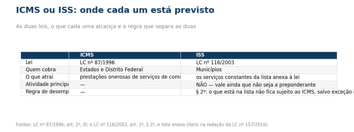 Tabela comparando ICMS e ISS